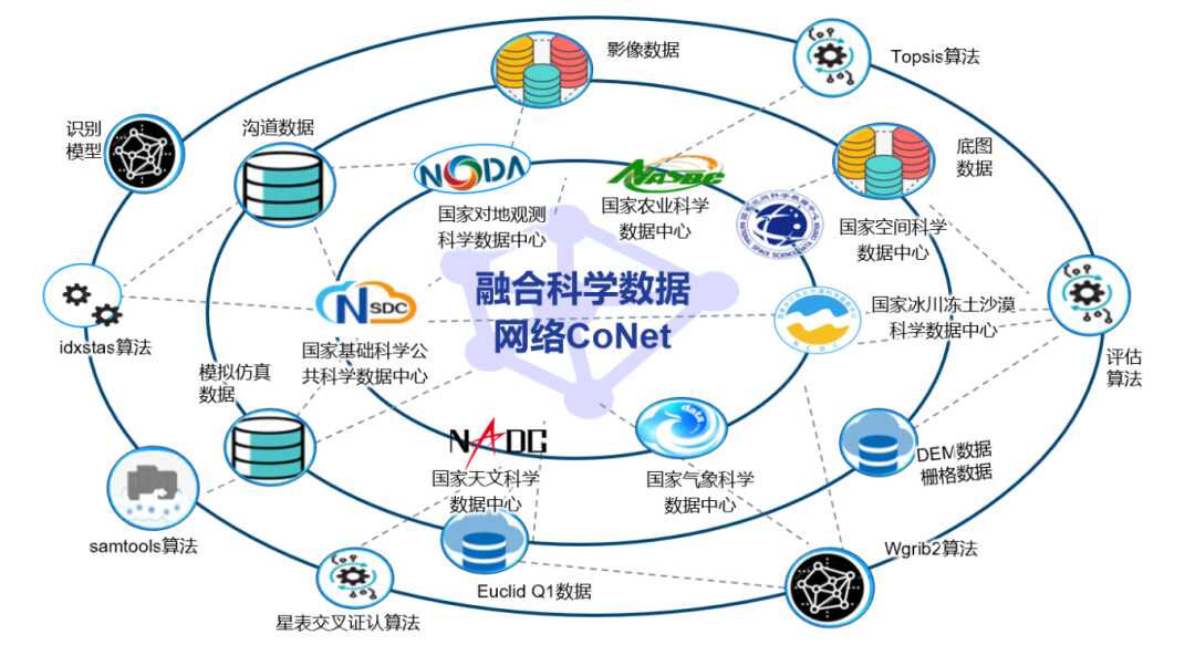 CoNet 構建協作式數據基礎設施，賦能跨領域科研協作